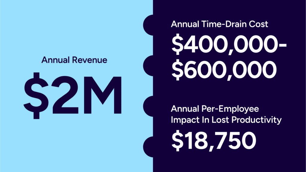 real cost of manual time-drains: thousands of dollars in lost productivity