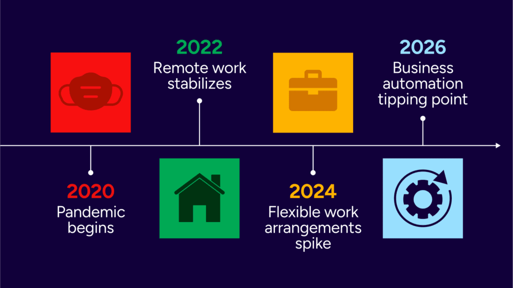 2020: pandemic, 2022: remote work stabilizes, 2024: flexible work spikes, 2026: business automation tipping point