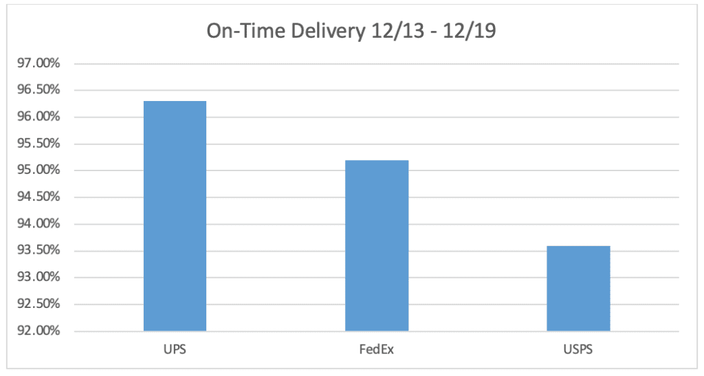 UPS Ground Chart