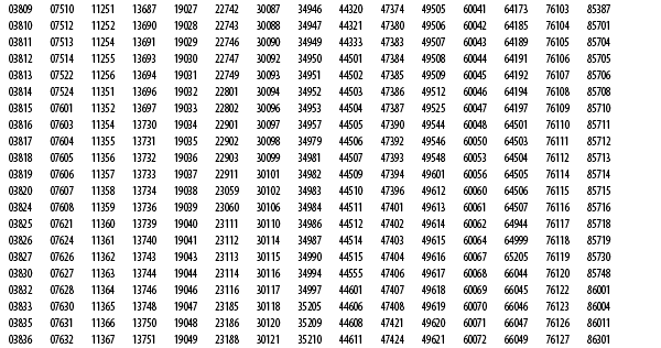 Priority mail express Sunday and Holiday Delivery Zip codes